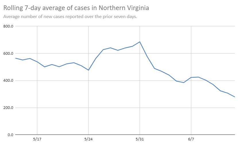 NOVA Rolling Average 6.13.20